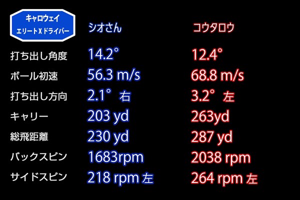 新製品レポート「エリートX」試打データ シオさんは10.5°、コウタロウは9°での平均データ。フェードヒッターのコウタロウだがやや左に行くボールが目立った