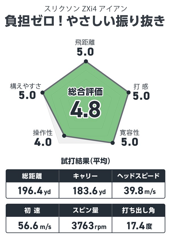 スリクソン ZXi4 アイアンを井上真熙が試打「負担ゼロ！ やさしい振り抜き」 「」(井上)