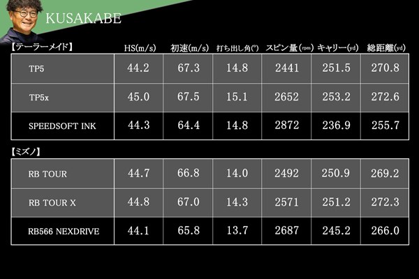 ゴルフボールの都市伝説「ヘッドスピード速い人が打てばスピン系、一般的ならディスタンス系のほうが飛ぶ」を検証 6社中6社全てスピン系が飛んだ