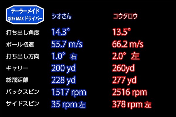 新製品レポート「Qi35 MAX」 10.5°の平均データ コウタロウはスピンが入りやすいフェース下部ヒットでもスピン量は少なめ