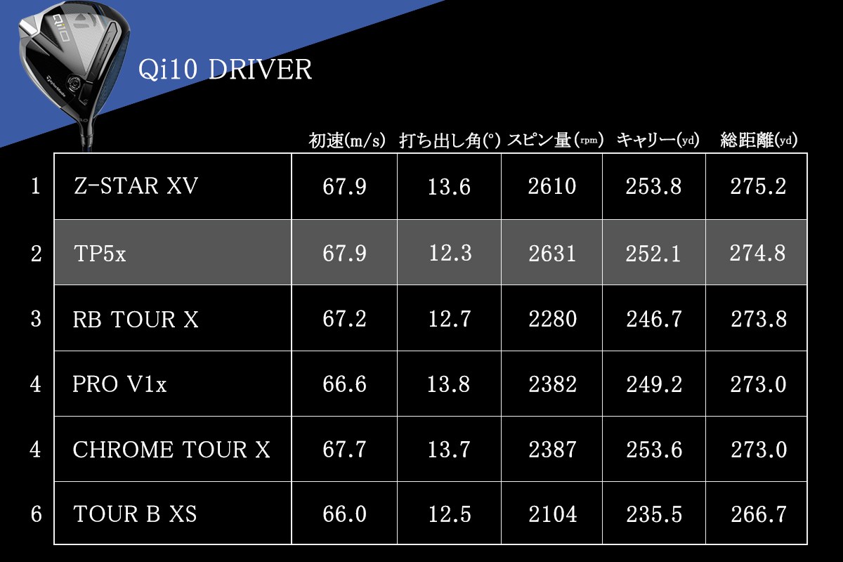 ゴルフボールの都市伝説「同一メーカーのドライバーで打つのが最も飛ぶ」を検証