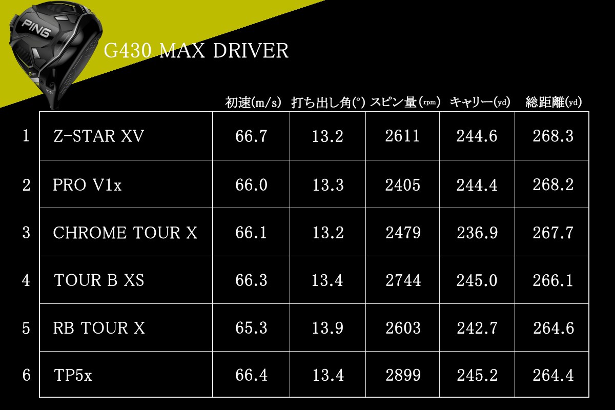 1位のテーラーメイド『TP5x』とブリヂストン『ツアーB X』と比べても、