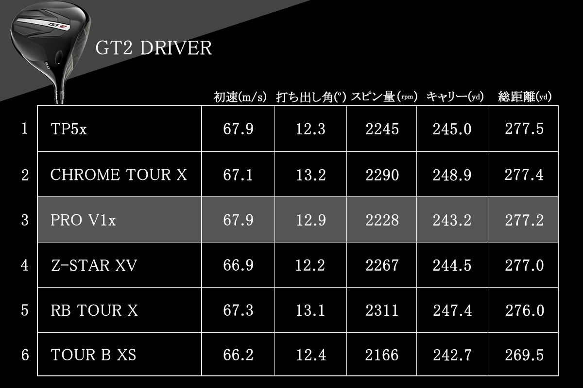 1位のテーラーメイド『TP5x』とブリヂストン『ツアーB X』と比べても、