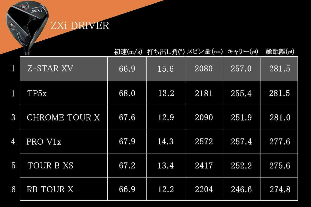 ゴルフボールの都市伝説「同一メーカーのドライバーで打つのが最も飛ぶ」を検証