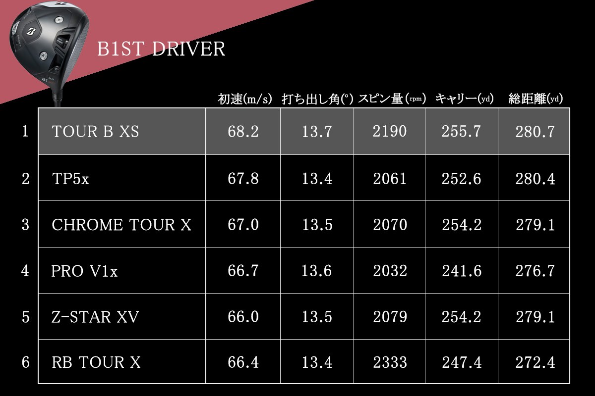 ゴルフボールの都市伝説「同一メーカーのドライバーで打つのが最も飛ぶ」を検証