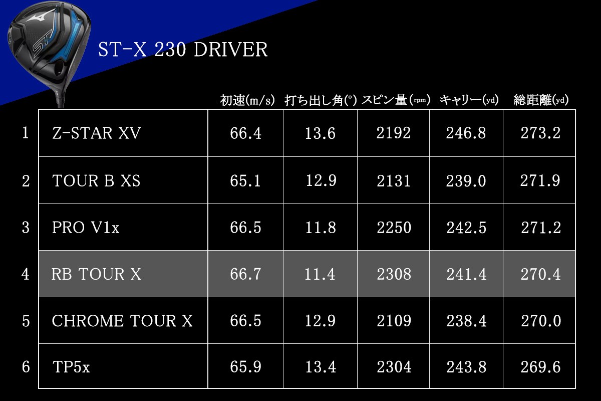 ゴルフボールの都市伝説「同一メーカーのドライバーで打つのが最も飛ぶ」を検証