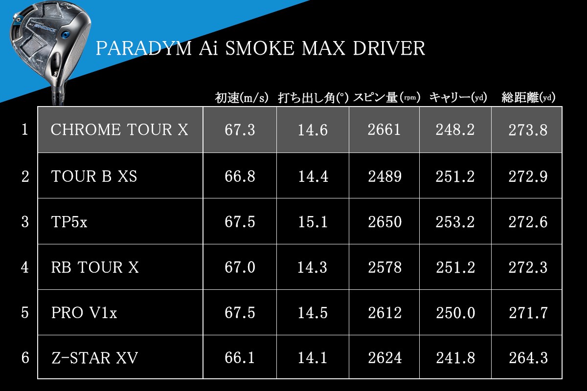 ゴルフボールの都市伝説「同一メーカーのドライバーで打つのが最も飛ぶ」を検証