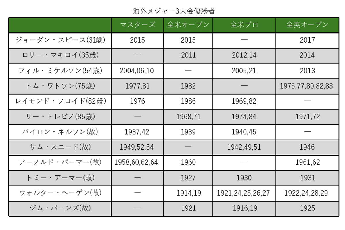 生涯グランドスラム“王手”は何人？ マキロイは11回目の挑戦
