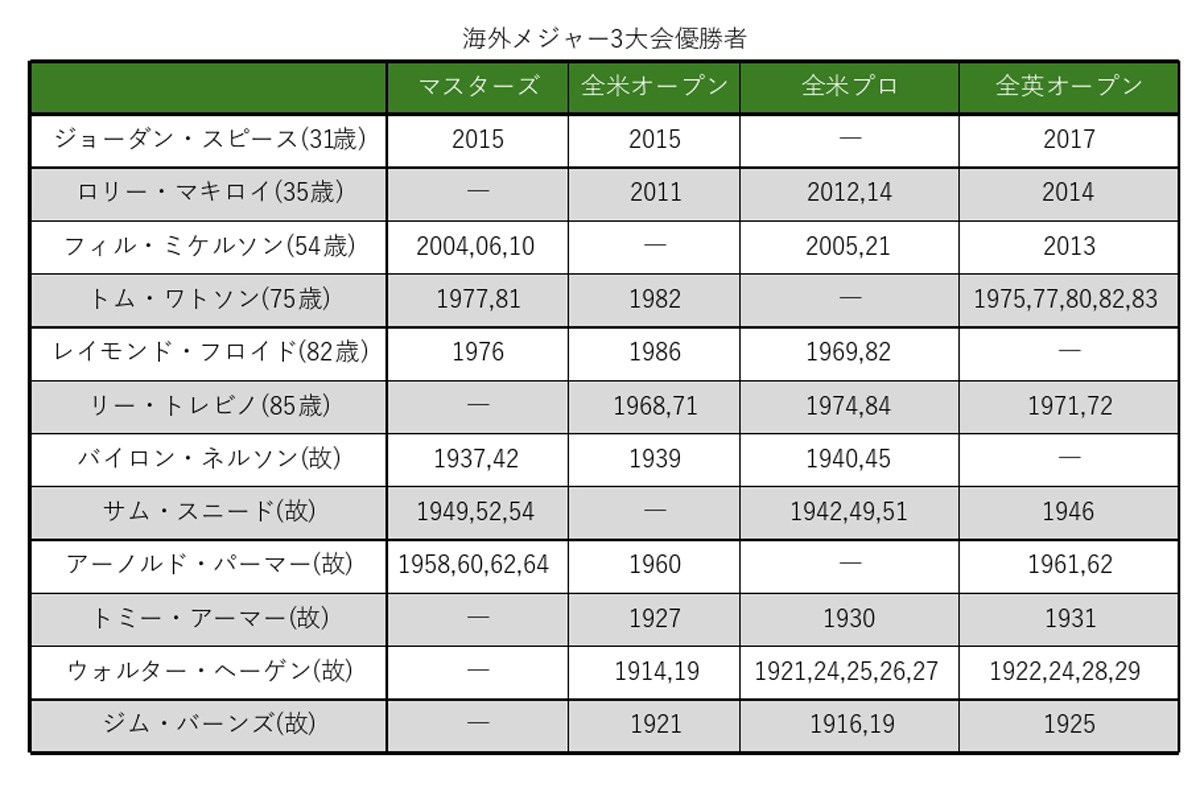 2025年 生涯グランドスラム“王手”は何人？ マキロイは11回目の挑戦