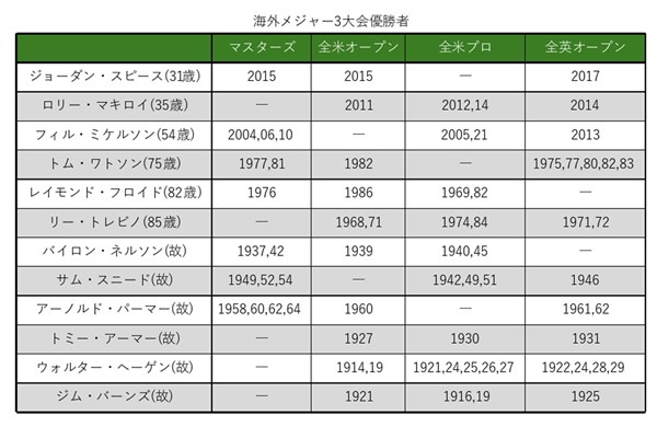 2025年 生涯グランドスラム“王手”は何人？ マキロイは11回目の挑戦 