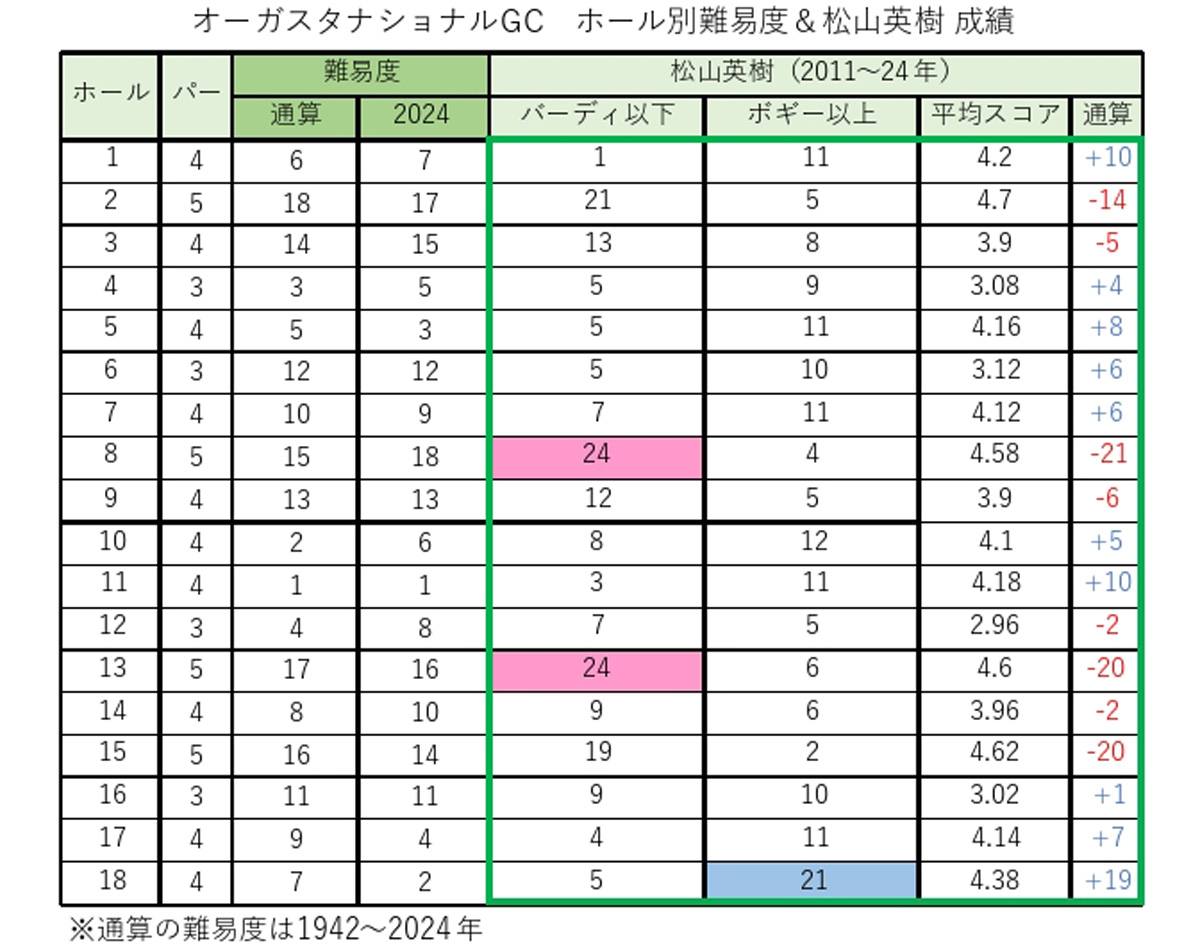 松山英樹と「マスターズ」の歴史 全50ラウンド“総ざらい” 【PGA
