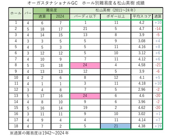 松山英樹と「マスターズ」の歴史 全50ラウンド総ざらい 