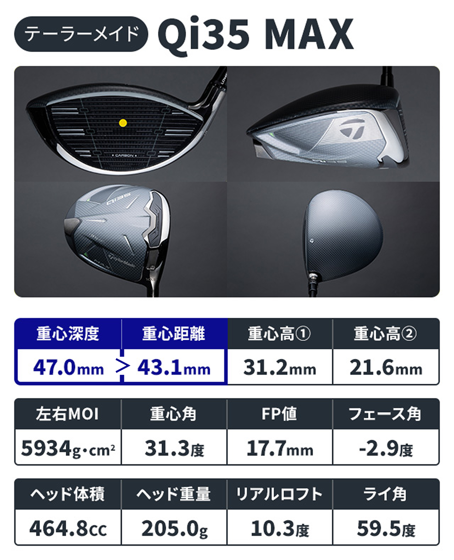 Qi35」ドライバーを一斉計測 