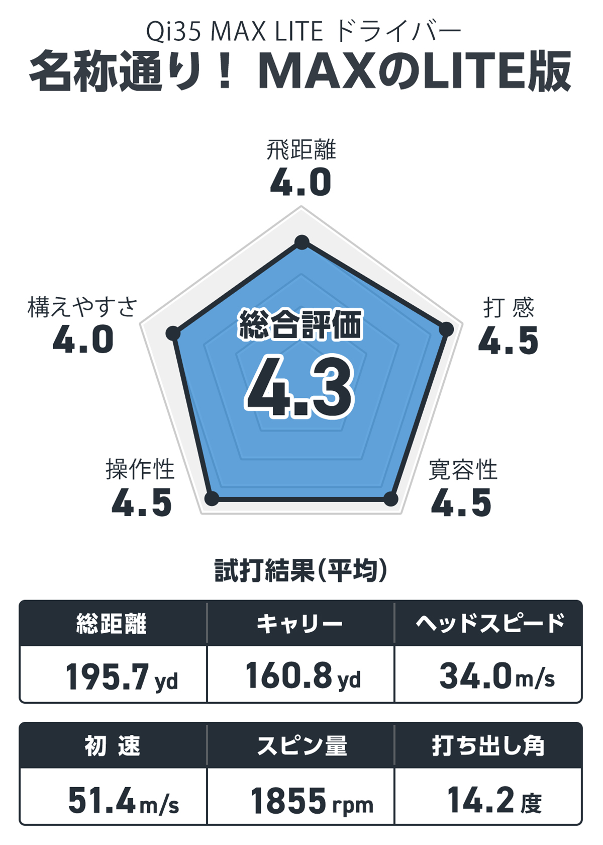 テーラーメイド Qi35 MAX LITE ドライバーの試打レビュー 口コミ テーラーメイド Qi35 MAX LITE ドライバーの試打レビュー 口コミ