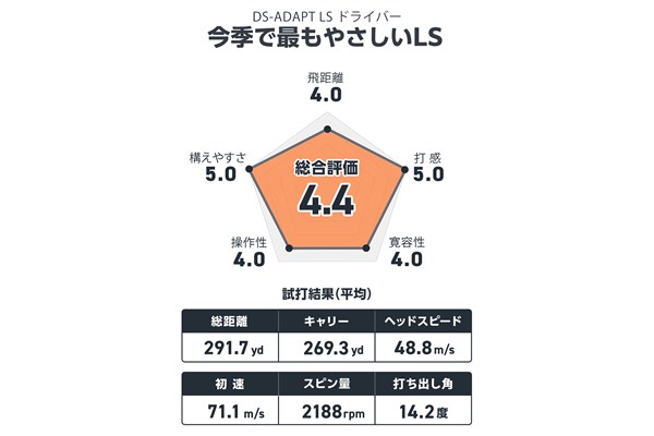 コブラ DS-ADAPT LS ドライバーを小山内護が試打 今季で最もやさしいLS