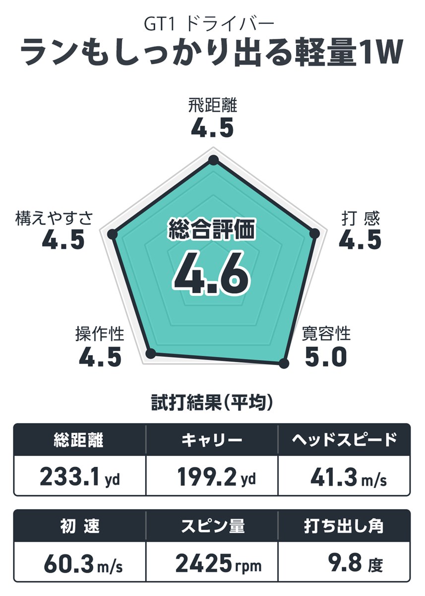 タイトリスト GT1 ドライバーを筒康博が試打「ランもしっかり出る軽量1W」