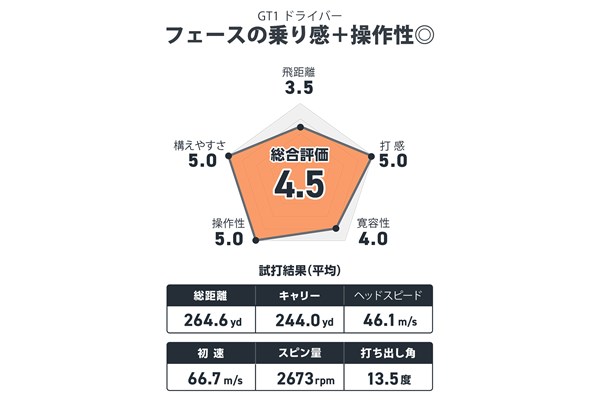 小山内護が試打 HS40m/s前後でもフェースに乗る乗る
