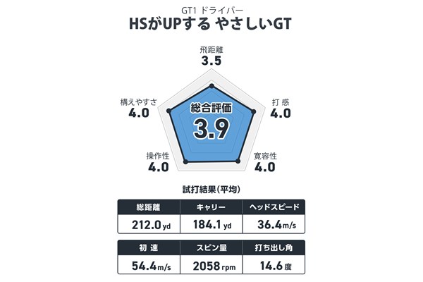 西川みさとが試打 HSがUPする やさしいGT