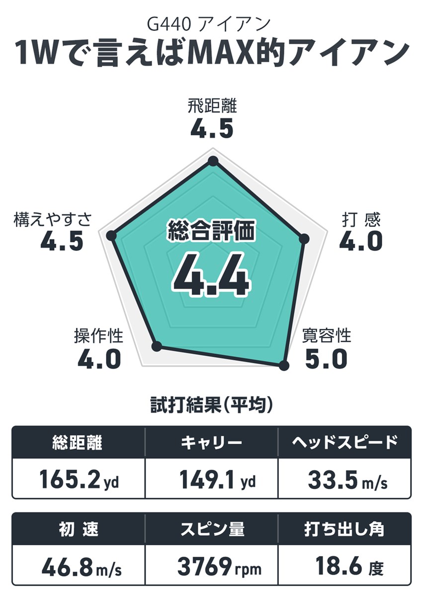 ピン G440 アイアンを筒康博が試打「1Wで言えば“MAX”的アイアン」