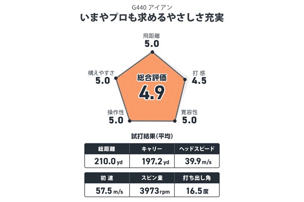 小山内護が試打 いまやプロも求めるやさしさ充実