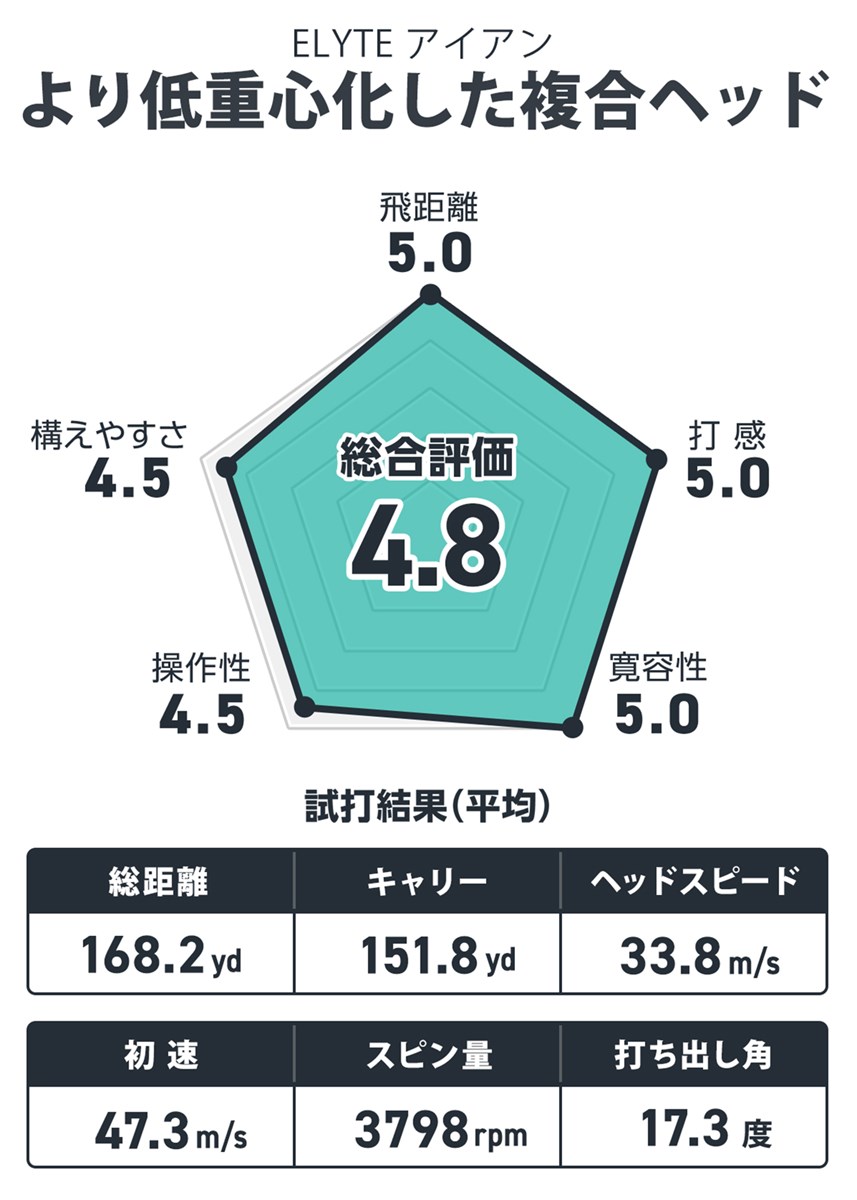 ELYTE アイアンを筒康博が試打「より低重心化した複合ヘッド」