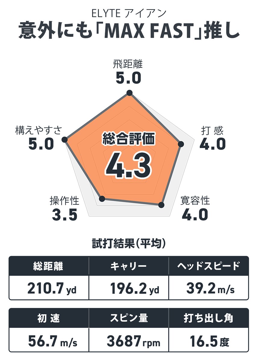 ELYTE アイアンを小山内護が試打「意外にも『MAX FAST』推し」
