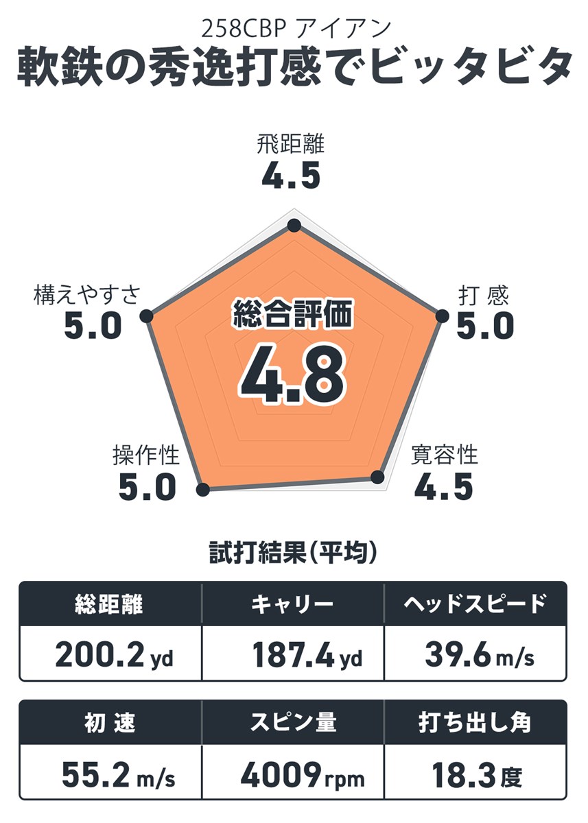 ブリヂストン 258CBP アイアンを小山内護が試打「軟鉄の秀逸打感デビッタビタ」