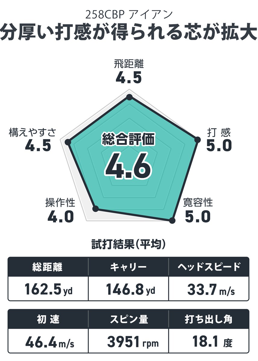 ブリヂストン 258CBP アイアンを筒康博が試打「分厚い打感が得られる芯が拡大」