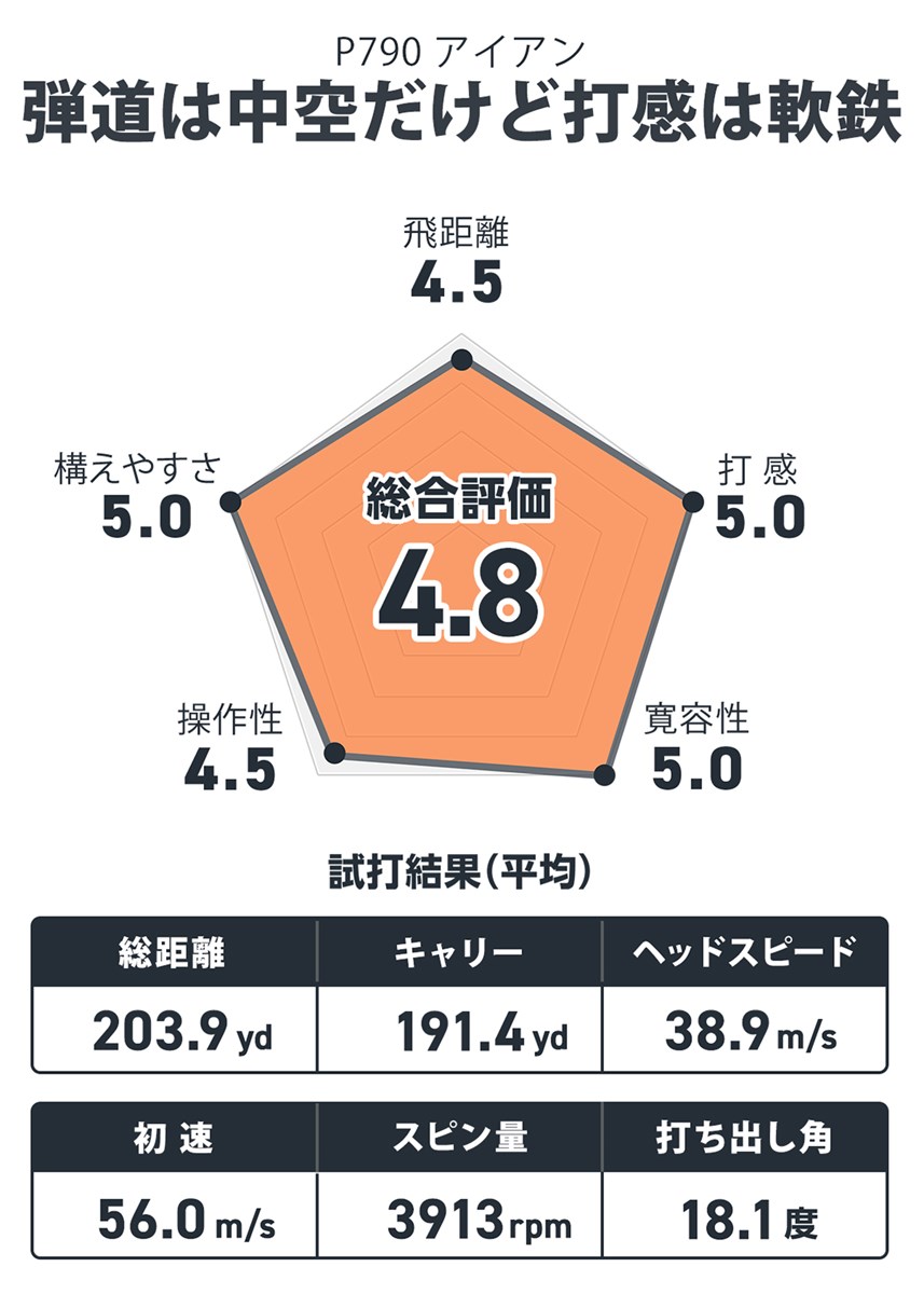 テーラーメイド P790 アイアンを小山内護が試打「弾道は中空だけど打感は軟鉄」