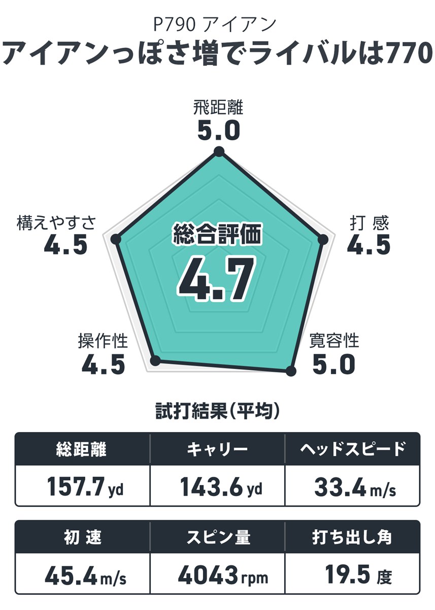 テーラーメイド P790 アイアンを筒康博が試打「アイアンっぽさ増でライバルは770」