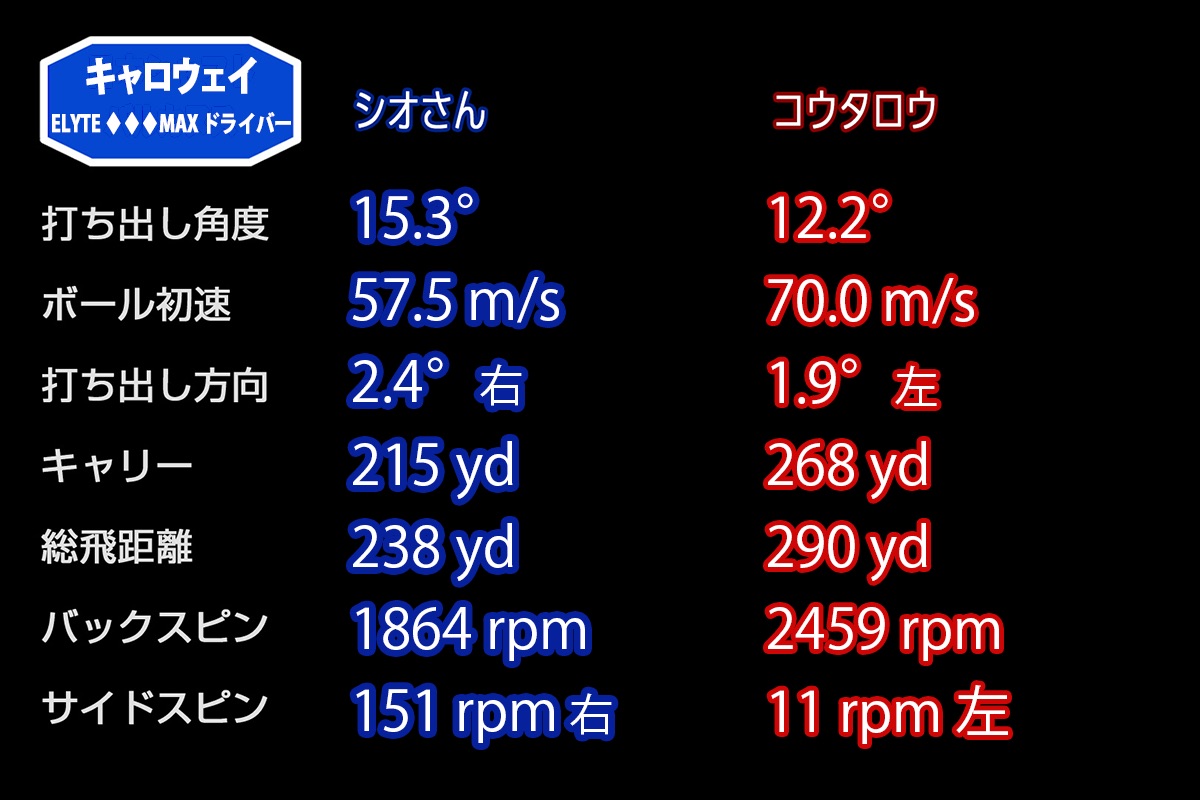性格違いの“トリプルダイヤ3兄弟” 合うやつはどれだ？キャロウェイ