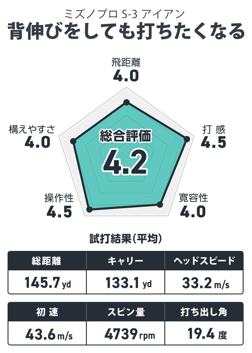 ミズノプロ S-3 アイアンを筒康博が試打「背伸びをしても打ちたくなる」