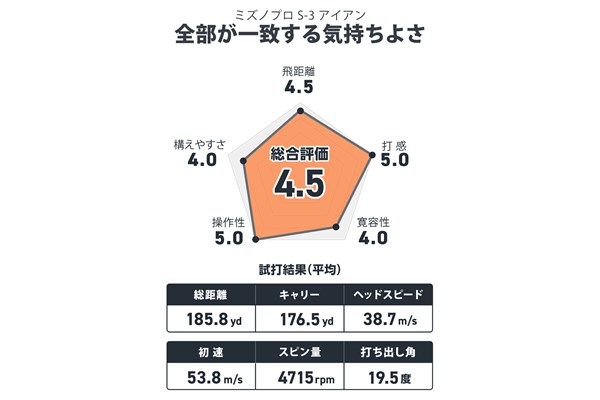 小山内護が試打 全部が一致する気持ちよさ