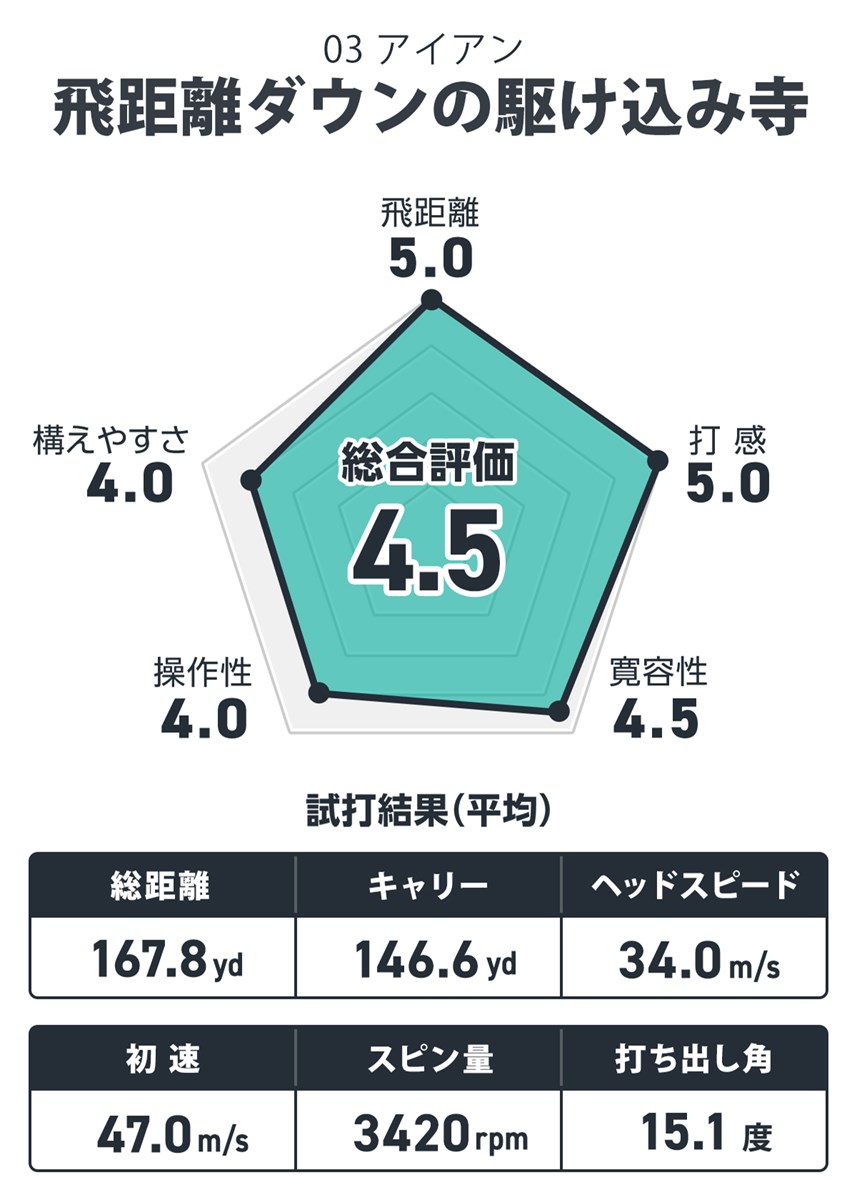 プロギア 03 アイアンを筒康博が試打「飛距離ダウンの駆け込み寺」