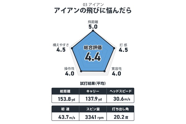 プロギア 03 アイアンを西川みさとが試打 アイアンの飛びに悩んだら