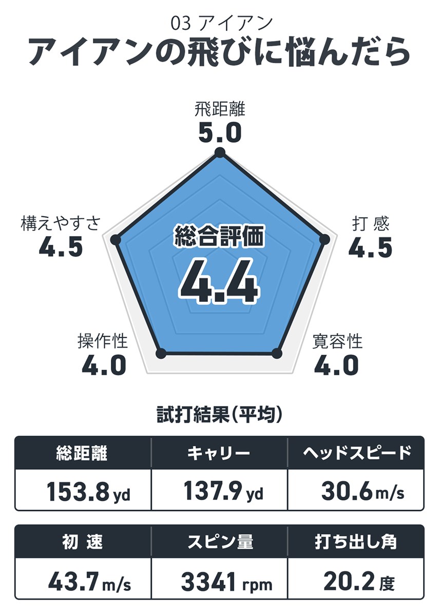 プロギア 03 アイアンを西川みさとが試打「アイアンの飛びに悩んだら」