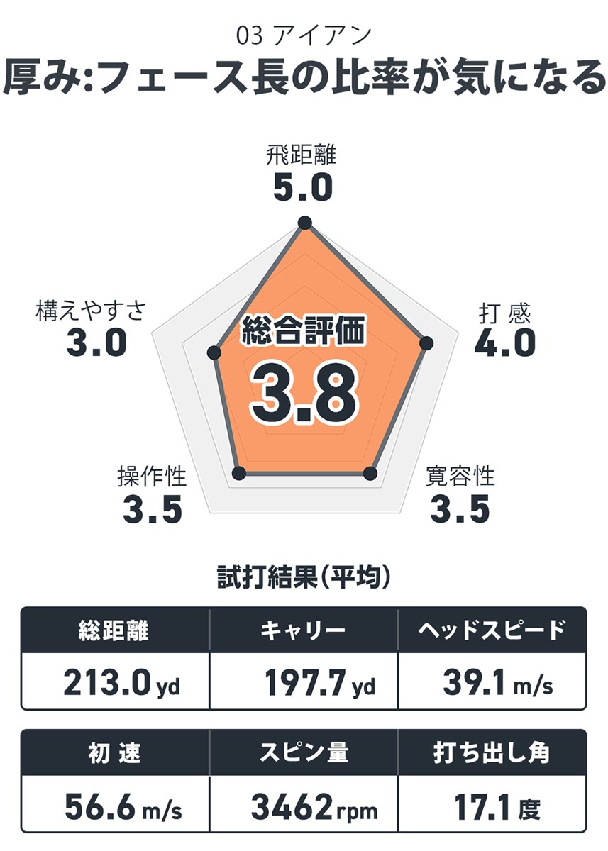 プロギア 03 アイアンを小山内護が試打「厚み：フェース長の比率が気になる」