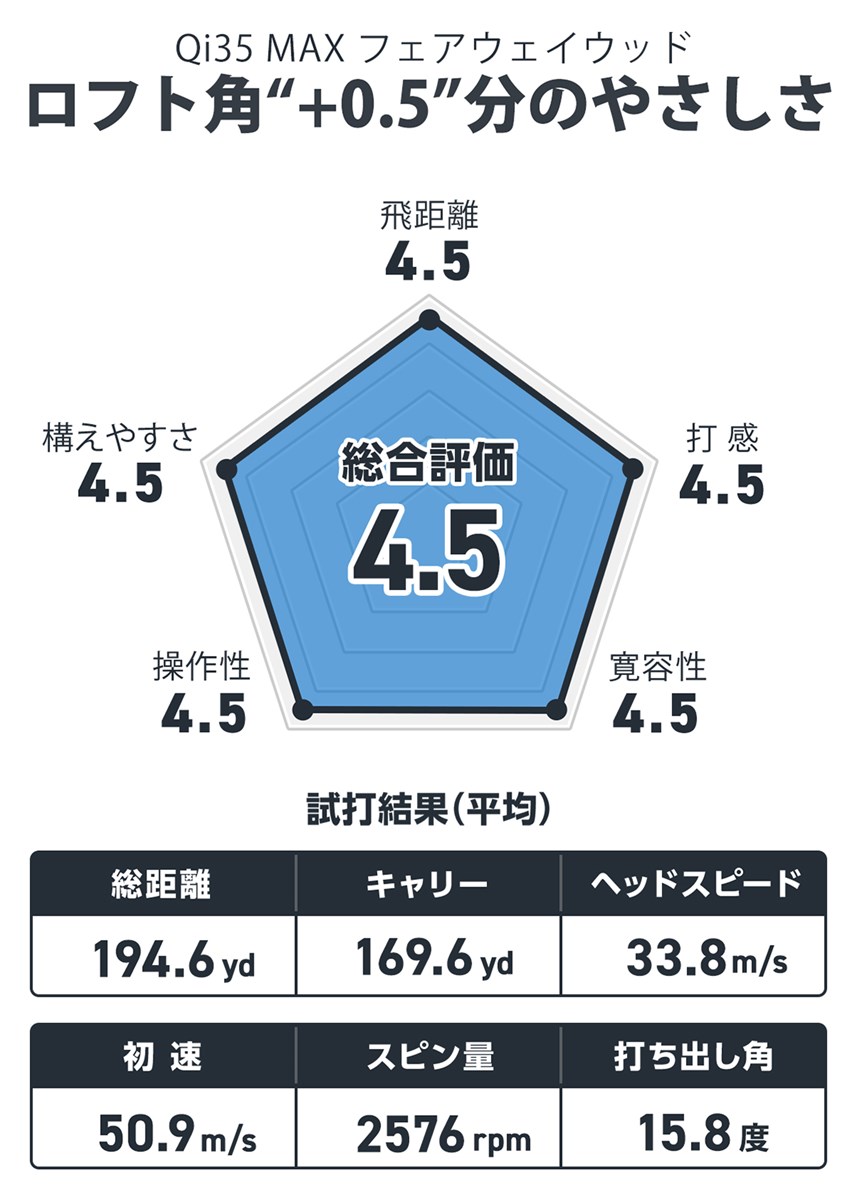 Qi35 MAX フェアウェイウッドを西川みさとが試打「ロフト角“+0.5”分のやさしさ」