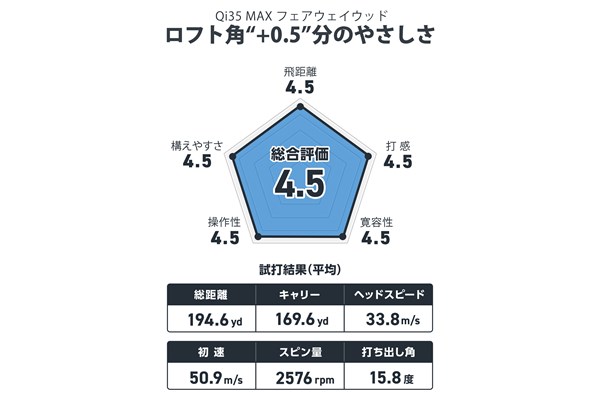 西川みさとが試打 ロフト角“+0.5”分のやさしさ