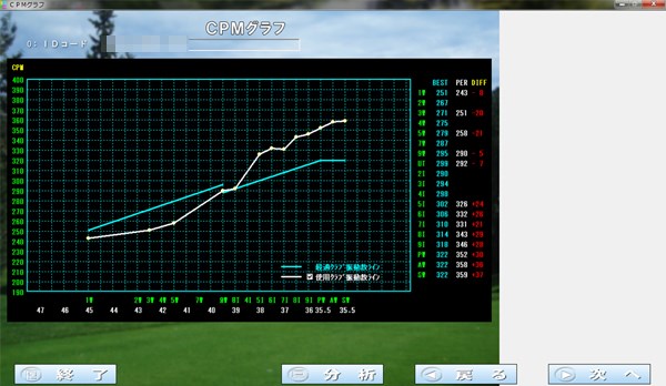 縦にシャフト振動数cpm、横にクラブの番手が記されたグラフ。水色の線が番手ごとの適正な振動数で、白い線は現在使用しているクラブを表している。この場合、ウッドはアンダー傾向、アイアンはオーバー傾向になる