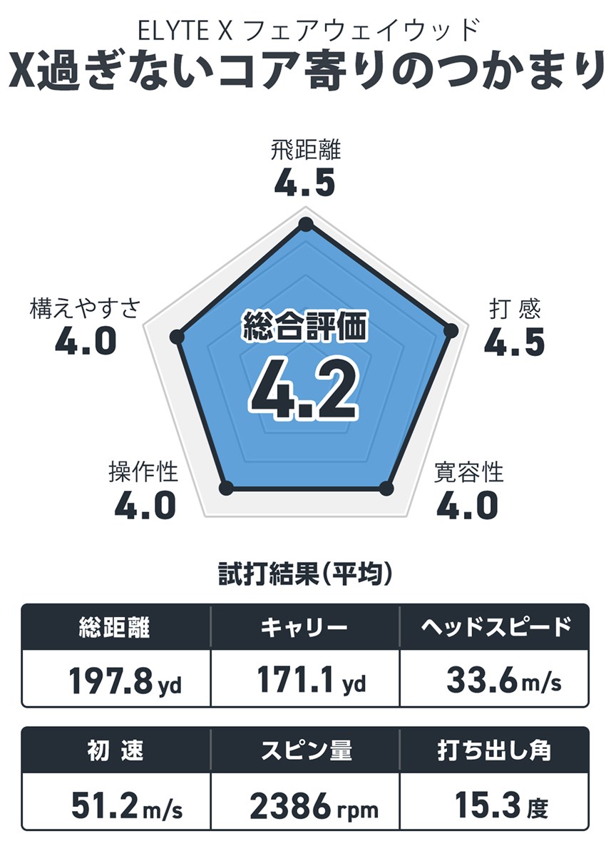ELYTE X フェアウェイウッドを西川みさとが試打「X過ぎないコア寄りのつかまり」