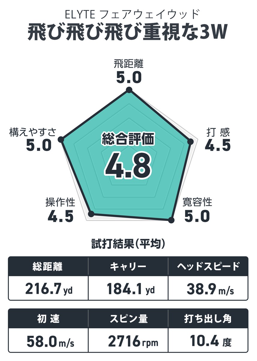 ELYTE フェアウェイウッドを筒康博が試打「飛び飛び飛び重視な3W」