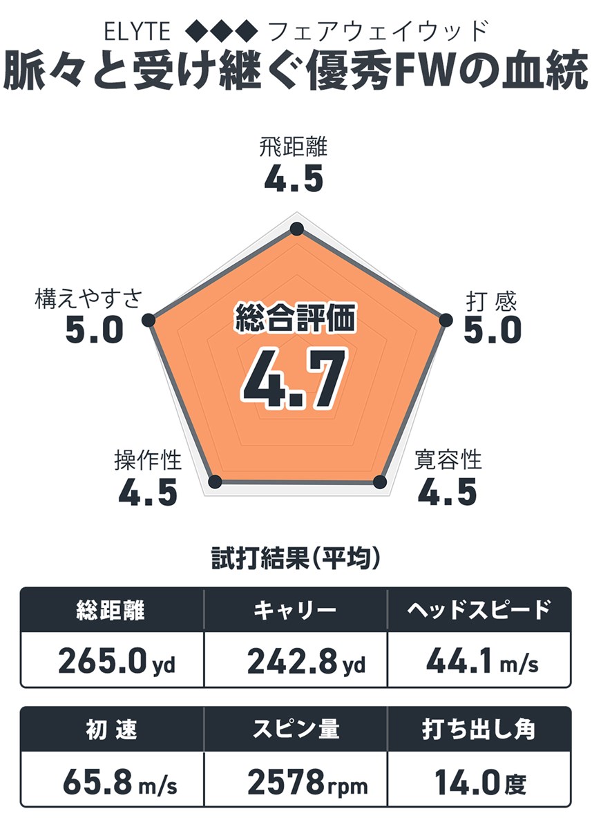 ELYTE ◆◆◆ フェアウェイウッドを小山内護が試打「脈々と受け継ぐ優秀FWの血統」