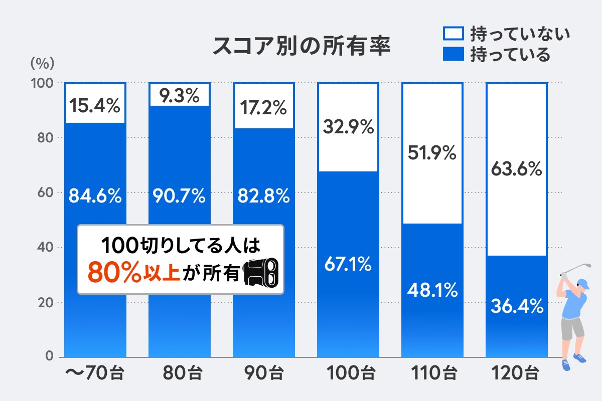 「上級者の道具でしょ」はもう古い 距離測定器、ゴルファーの8割が所有／GDO調査