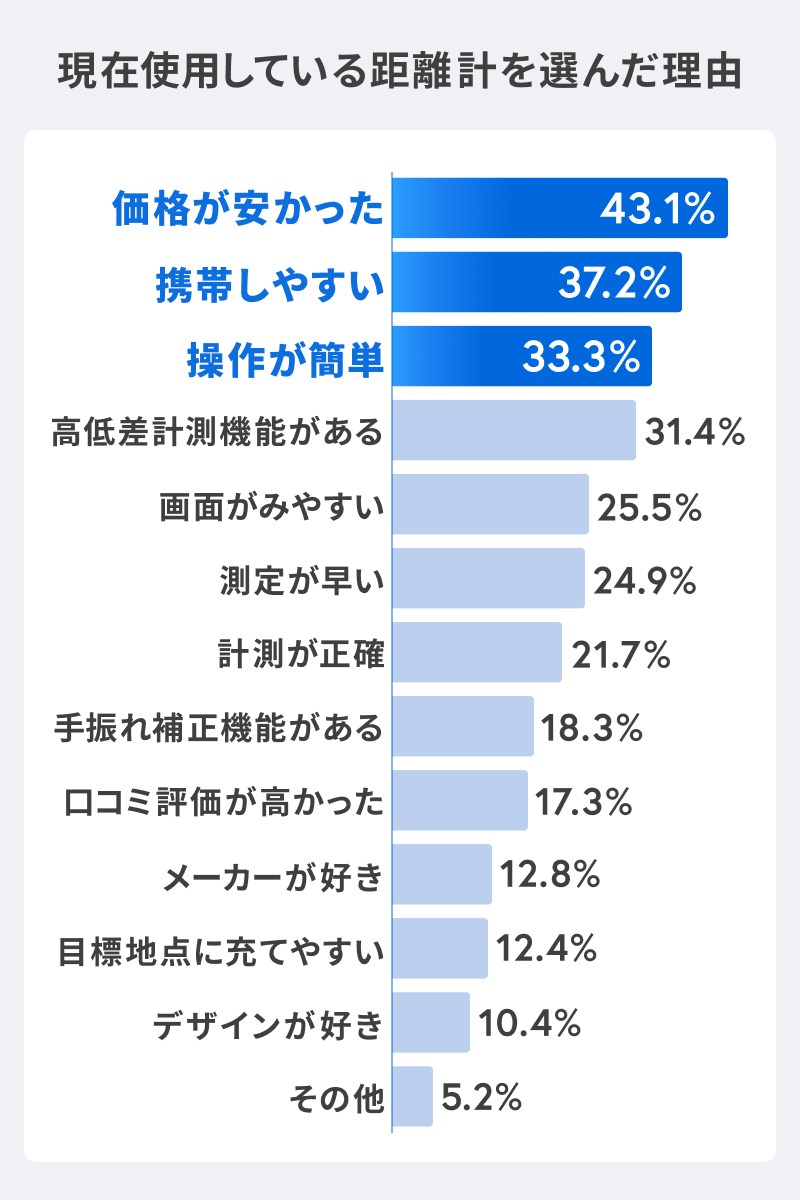 「上級者の道具でしょ」はもう古い 距離測定器、ゴルファーの8割が所有／GDO調査