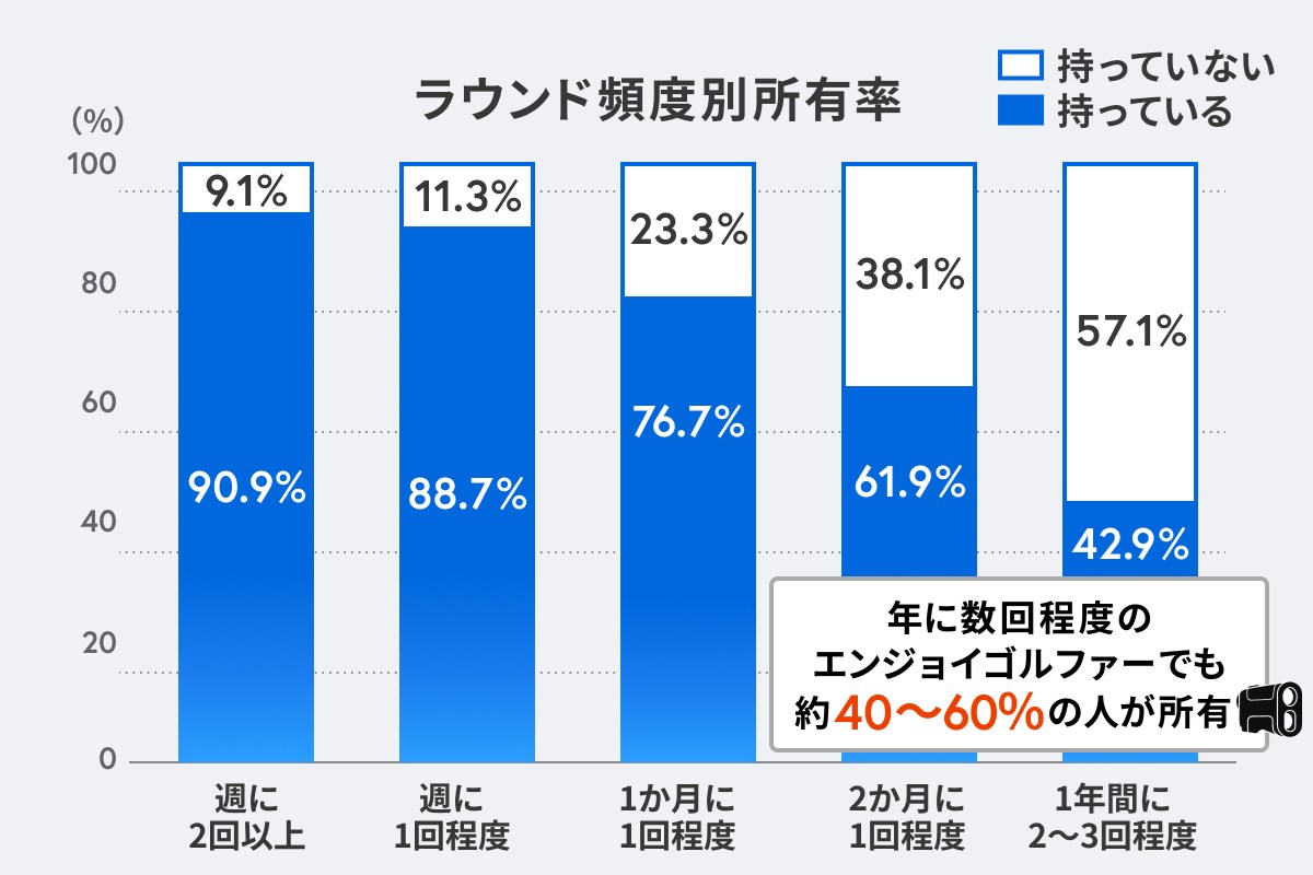 「上級者の道具でしょ」はもう古い 距離測定器、ゴルファーの8割が所有／GDO調査
