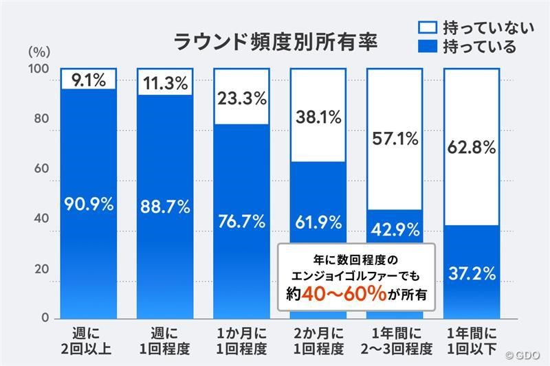 ラウンド頻度別所有率