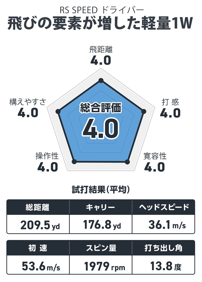RS SPEED ドライバーを西川みさとが試打「飛びの要素が増した軽量1W」