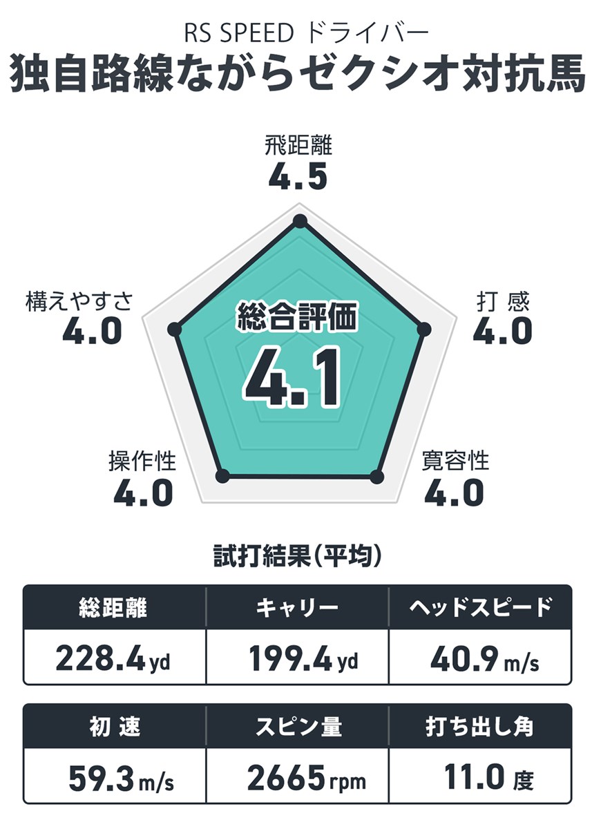 RS SPEED ドライバーを筒康博が試打「独自路線ながらゼクシオ対抗馬」