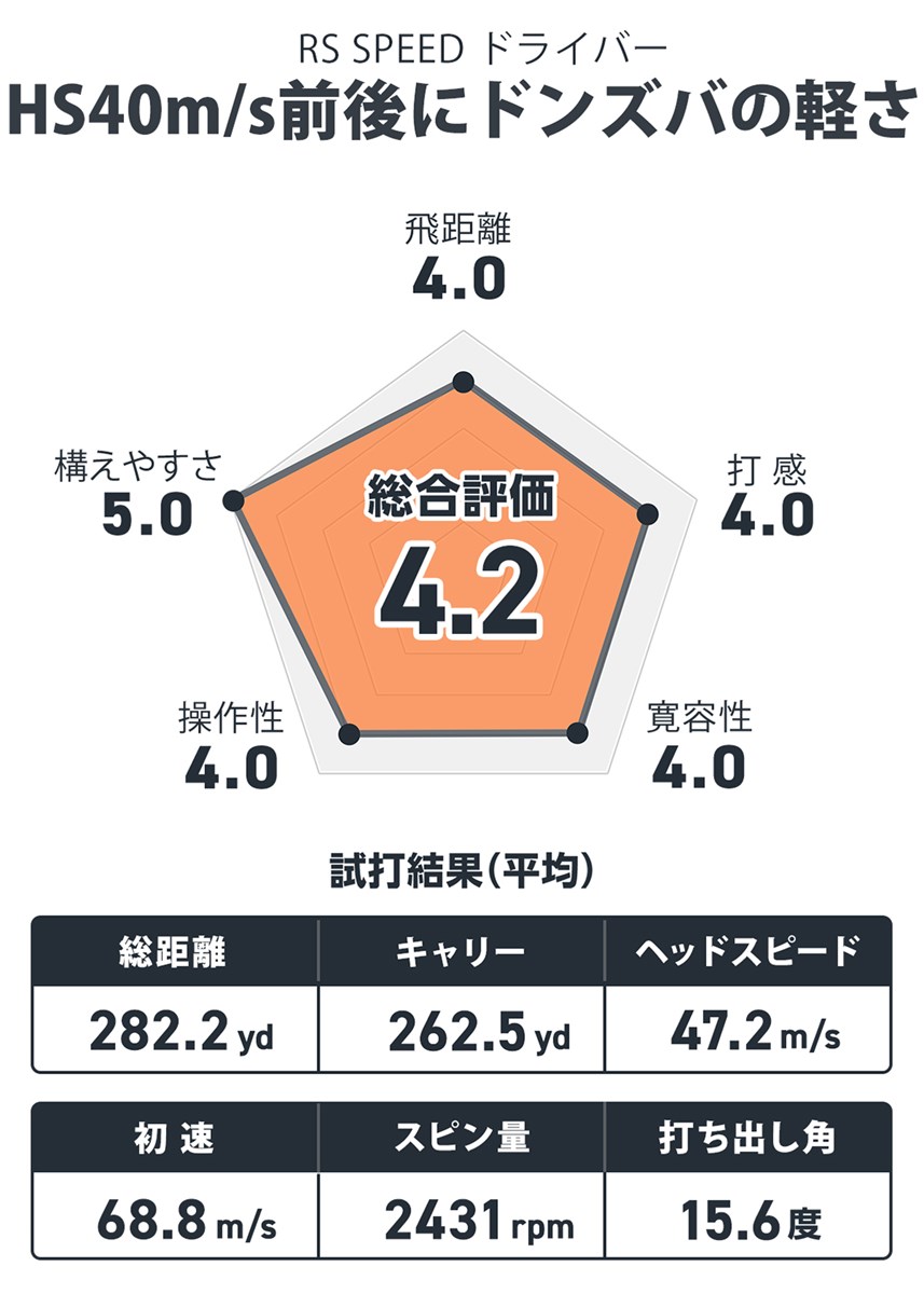 RS SPEED ドライバーを小山内護が試打「HS40m/s前後にドンズバの軽さ」